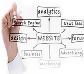 Digital Marketing, Search Engine Marketing, Social Media, And Online Display Advertising Services For Your Business